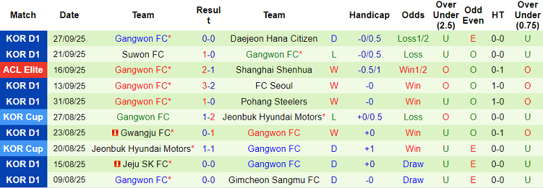 Nhận định, soi kèo Chengdu Rongcheng vs Gangwon, 19h15 ngày 30/9: Khó cho cửa trên - Ảnh 2