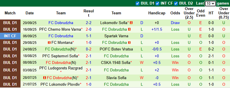 Nhận định, soi kèo Beroe Stara Zagora vs Dobrudzha, 0h15 ngày 30/9: Khách sa lầy - Ảnh 3