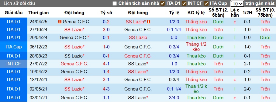 Siêu máy tính dự đoán Genoa vs Lazio, 01h45 ngày 30/9 - Ảnh 2