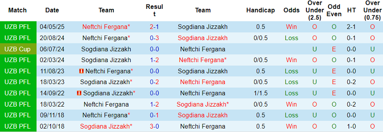 Nhận định, soi kèo Sogdiana vs Neftchi Fergana, 21h00 ngày 30/9: Đua tới cùng - Ảnh 3