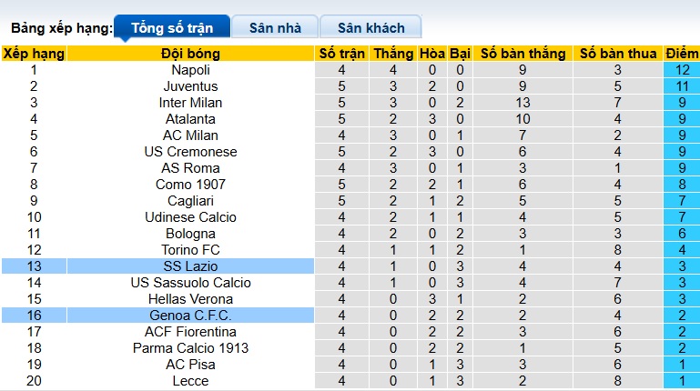 Siêu máy tính dự đoán Genoa vs Lazio, 01h45 ngày 30/9 - Ảnh 1