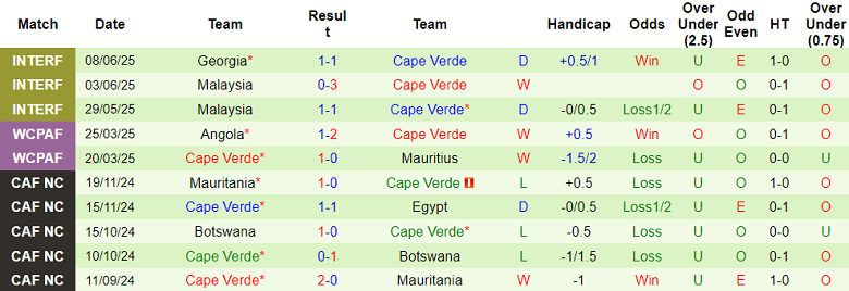 Nhận định, soi kèo Mauritius vs Cape Verde, 23h00 ngày 4/9: Bảo vệ đỉnh bảng - Ảnh 2
