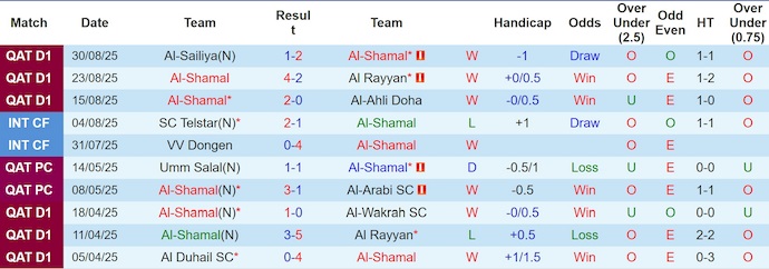 Nhận định, soi kèo Al Shamal vs Umm-Salal, 0h30 ngày 4/9: Phong độ trái ngược - Ảnh 2