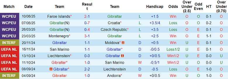 Nhận định, soi kèo Gibraltar vs Albania, 23h00 ngày 4/9: Khó tin cửa dưới - Ảnh 1