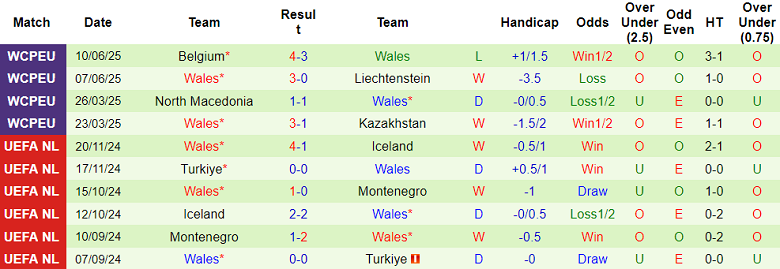 Nhận định, soi kèo Kazakhstan vs Wales, 21h00 ngày 4/9: Khó cho cửa dưới - Ảnh 2