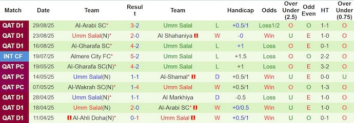 Nhận định, soi kèo Al Shamal vs Umm-Salal, 0h30 ngày 4/9: Phong độ trái ngược - Ảnh 3