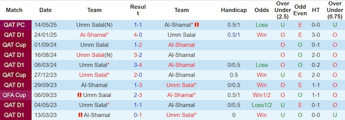 Nhận định, soi kèo Al Shamal vs Umm-Salal, 0h30 ngày 4/9: Phong độ trái ngược - Ảnh 4