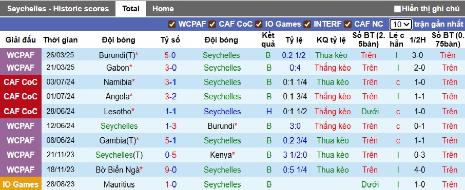 Nhận định, soi kèo Seychelles vs Gabon, 20h00 ngày 3/9: Chủ nhà buông xuôi - Ảnh 4