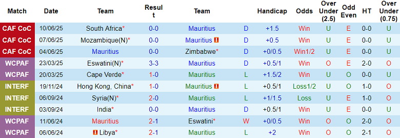 Nhận định, soi kèo Mauritius vs Cape Verde, 23h00 ngày 4/9: Bảo vệ đỉnh bảng - Ảnh 1