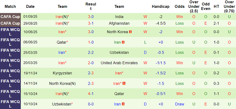 Nhận định, soi kèo Tajikistan vs Iran, 22h30 ngày 4/9: Niềm tin cửa trên - Ảnh 2