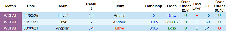 Nhận định, soi kèo Angola vs Libya, 23h00 ngày 4/9: Chia điểm? - Ảnh 3