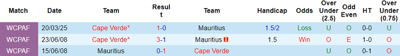 Nhận định, soi kèo Mauritius vs Cape Verde, 23h00 ngày 4/9: Bảo vệ đỉnh bảng - Ảnh 3
