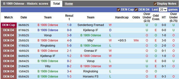 Nhận định, soi kèo B 1909 Odense vs Hobro, 22h00 ngày 3/9: Khó có bất ngờ - Ảnh 1