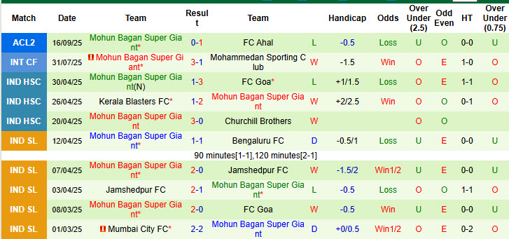 Nhận định, soi kèo Sepahan vs Mohun Bagan Super Giant, 23h00 ngày 30/9: Ông lớn bẽ mặt - Ảnh 3