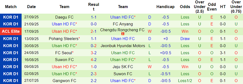 Nhận định, soi kèo Shanghai Shenhua vs Ulsan HD, 19h15 ngày 1/10: Khó tin cửa trên - Ảnh 2