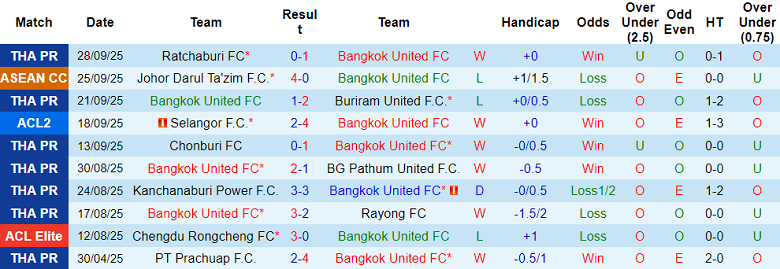Nhận định, soi kèo Bangkok United vs Persib Bandung, 19h15 ngày 1/10: Nối dài ngày vui - Ảnh 1