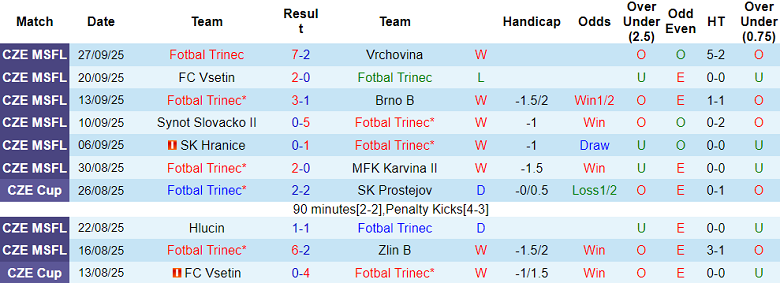 Nhận định, soi kèo Fotbal Trinec vs Hradec Kralove, 20h30 ngày 1/10: Out trình - Ảnh 1