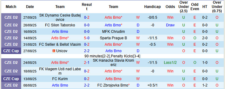 Nhận định, soi kèo Artis Brno vs Slovan Liberec, 22h00 ngày 30/9: Giằng co quyết liệt - Ảnh 2