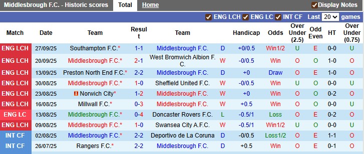 Nhận định, soi kèo Middlesbrough vs Stoke, 1h45 ngày 1/10: Tiếp tục bay cao - Ảnh 1