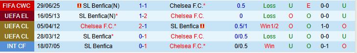 Soi kèo góc Chelsea vs Benfica, 02h00 ngày 1/10 - Ảnh 3