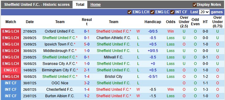 Nhận định, soi kèo Sheffield Utd vs Southampton, 1h45 ngày 1/10: Dìm nhau xuống đáy - Ảnh 1