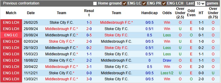Nhận định, soi kèo Middlesbrough vs Stoke, 1h45 ngày 1/10: Tiếp tục bay cao - Ảnh 3