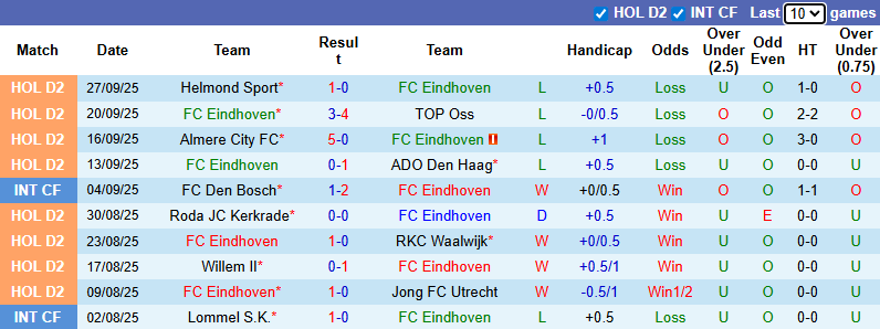 Nhận định, soi kèo Eindhoven vs Dordrecht, 1h00 ngày 1/10: Khó cho khách - Ảnh 2
