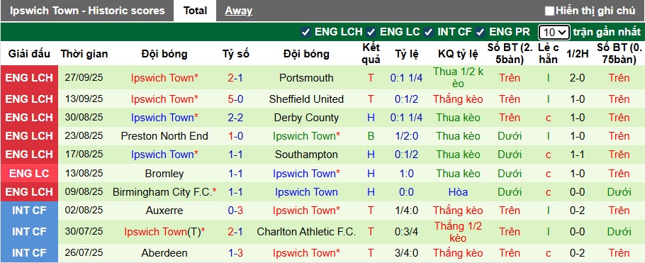 Nhận định, soi kèo Bristol City vs Ipswich Town, 01h45 ngày 1/10: Bất phân thắng bại - Ảnh 3