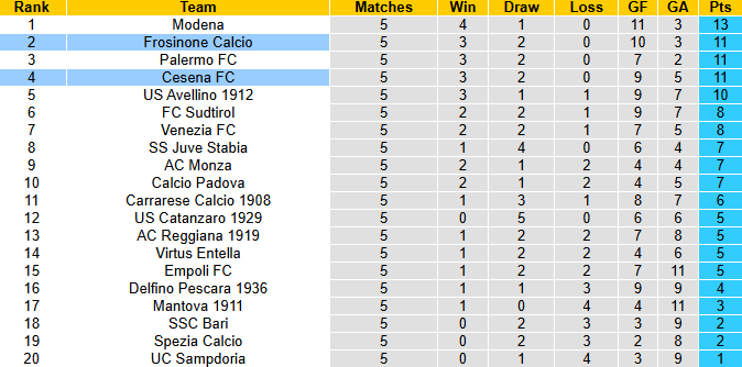 Nhận định, soi kèo Frosinone vs Cesena, 1h30 ngày 1/10: Đả bại chủ nhà - Ảnh 5