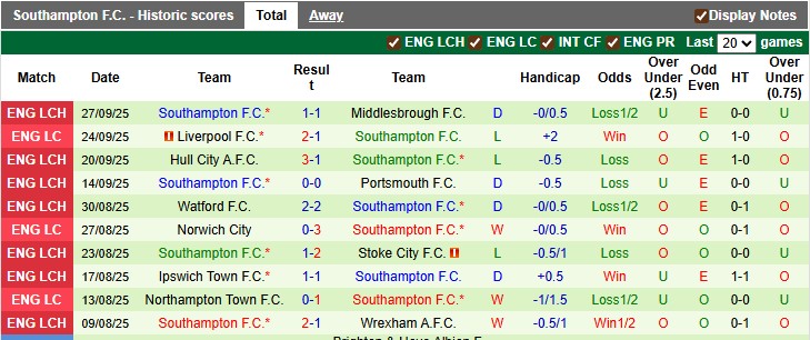 Nhận định, soi kèo Sheffield Utd vs Southampton, 1h45 ngày 1/10: Dìm nhau xuống đáy - Ảnh 2