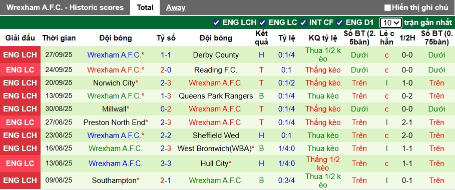 Nhận định, soi kèo Leicester vs Wrexham, 01h45 ngày 1/10: Sức mạnh Bầy cáo - Ảnh 2