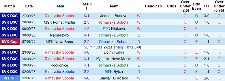 Nhận định, soi kèo Rimavska Sobota vs Lokomotiva Zvolen, 20h30 ngày 1/10: Bất ngờ? - Ảnh 1