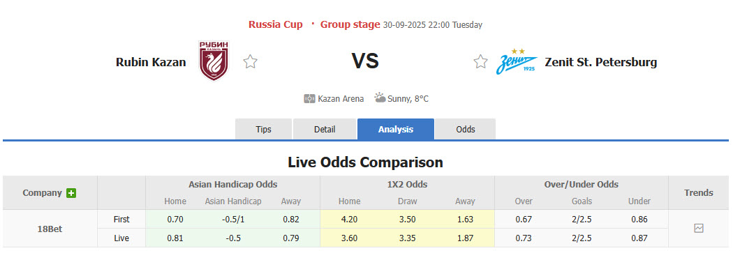 Nhận định, soi kèo Rubin Kazan vs Zenit, 22h00 ngày 30/9: Chủ động giữ sức - Ảnh 1
