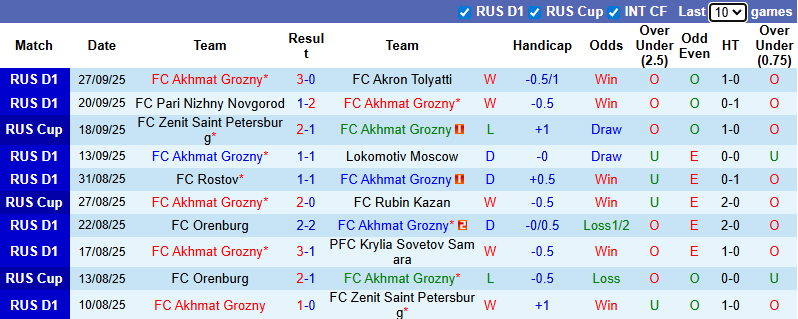 Nhận định, soi kèo Akhmat Grozny vs Orenburg, 0h30 ngày 1/10: Chủ nhà đòi nợ - Ảnh 2