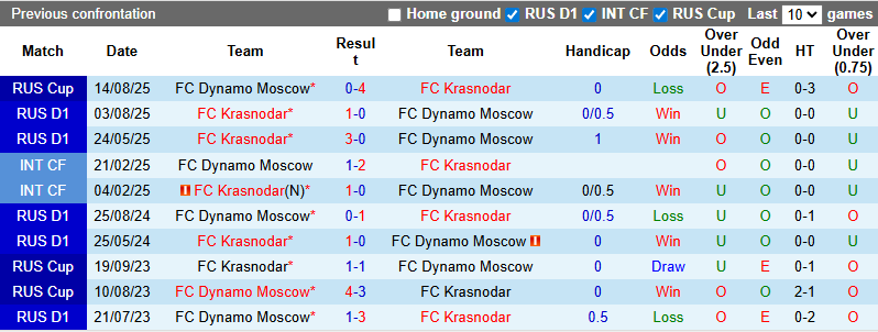 Nhận định, soi kèo Krasnodar vs Dynamo Moscow, 0h30 ngày 1/10: Tin vào chủ nhà - Ảnh 4