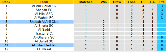 Nhận định, soi kèo Al Ittihad Jeddah vs Shabab Al Ahli Club, 1h15 ngày 1/10: Tin vào khách - Ảnh 5