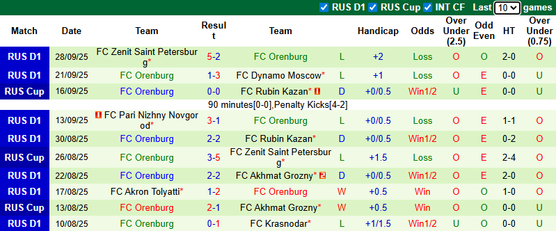 Nhận định, soi kèo Akhmat Grozny vs Orenburg, 0h30 ngày 1/10: Chủ nhà đòi nợ - Ảnh 3