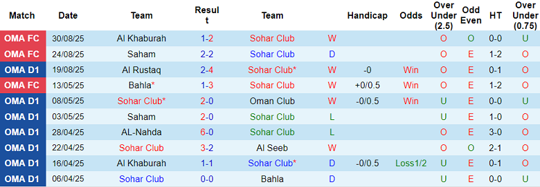 Nhận định, soi kèo Sohar Club vs Al Rustaq, 21h55 ngày 5/9: Chủ nhà đáng tin - Ảnh 1