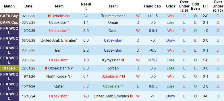 Nhận định, soi kèo Uzbekistan vs Kyrgyzstan, 21h30 ngày 5/9: Niềm tin cửa trên - Ảnh 1