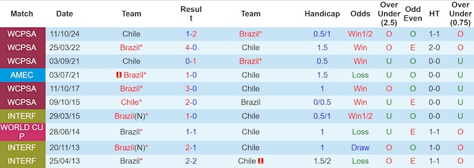 Nhận định, soi kèo Brazil vs Chile, 7h30 ngày 5/9: Khách buông xuôi - Ảnh 4