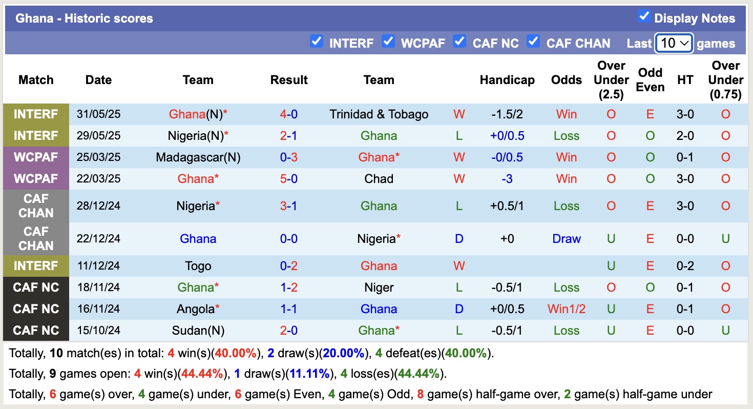Nhận định, soi kèo Chad vs Ghana, 20h00 ngày 4/9: Không có bất ngờ - Ảnh 3