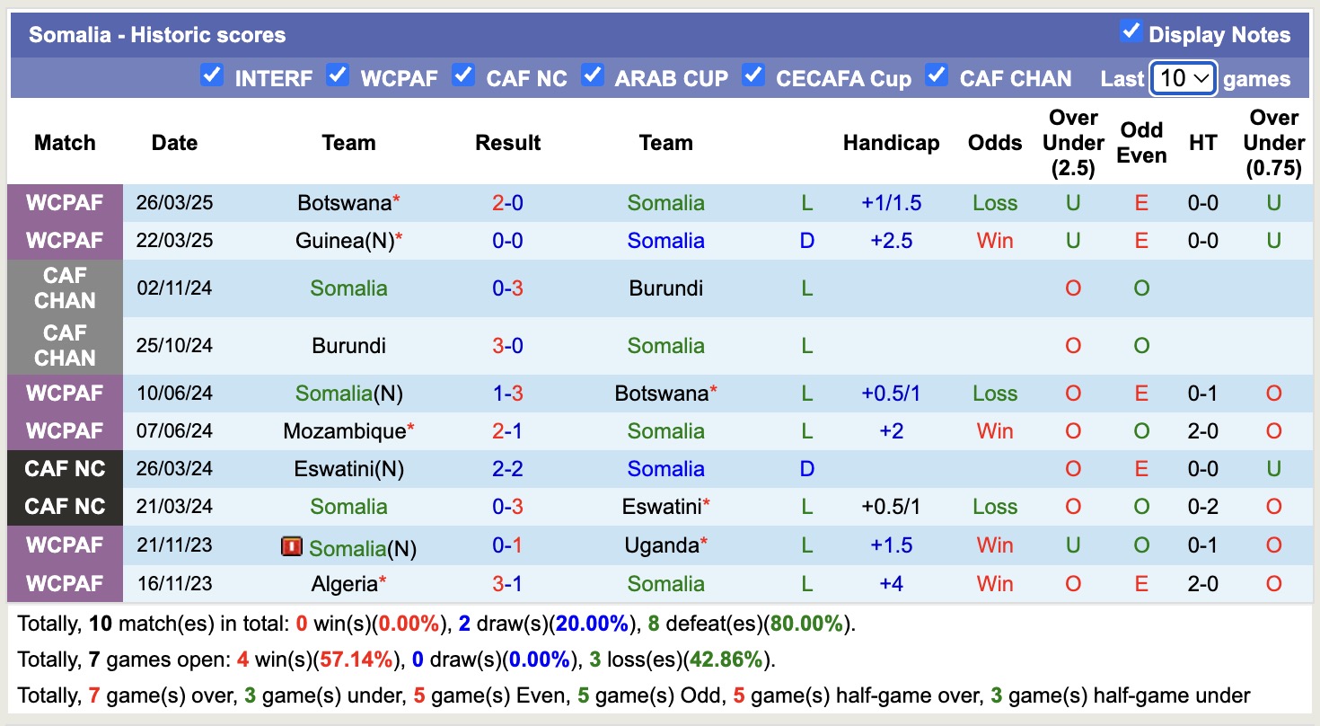 Nhận định, soi kèo Somalia vs Guinea, 19h00 ngày 5/9: Không hề ngon ăn - Ảnh 2