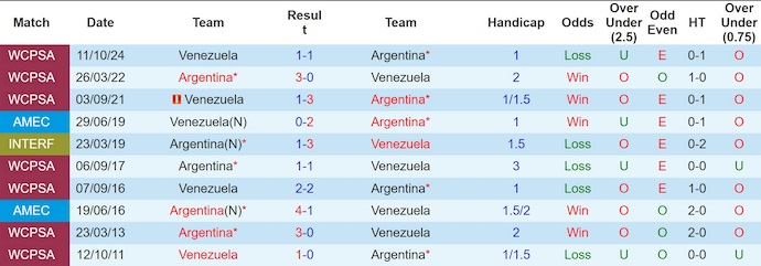 Nhận định, soi kèo Argentina vs Venezuela, 6h30 ngày 5/9: Hi vọng mong manh - Ảnh 4