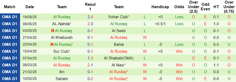 Nhận định, soi kèo Sohar Club vs Al Rustaq, 21h55 ngày 5/9: Chủ nhà đáng tin - Ảnh 2