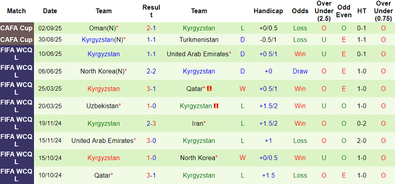 Nhận định, soi kèo Uzbekistan vs Kyrgyzstan, 21h30 ngày 5/9: Niềm tin cửa trên - Ảnh 2