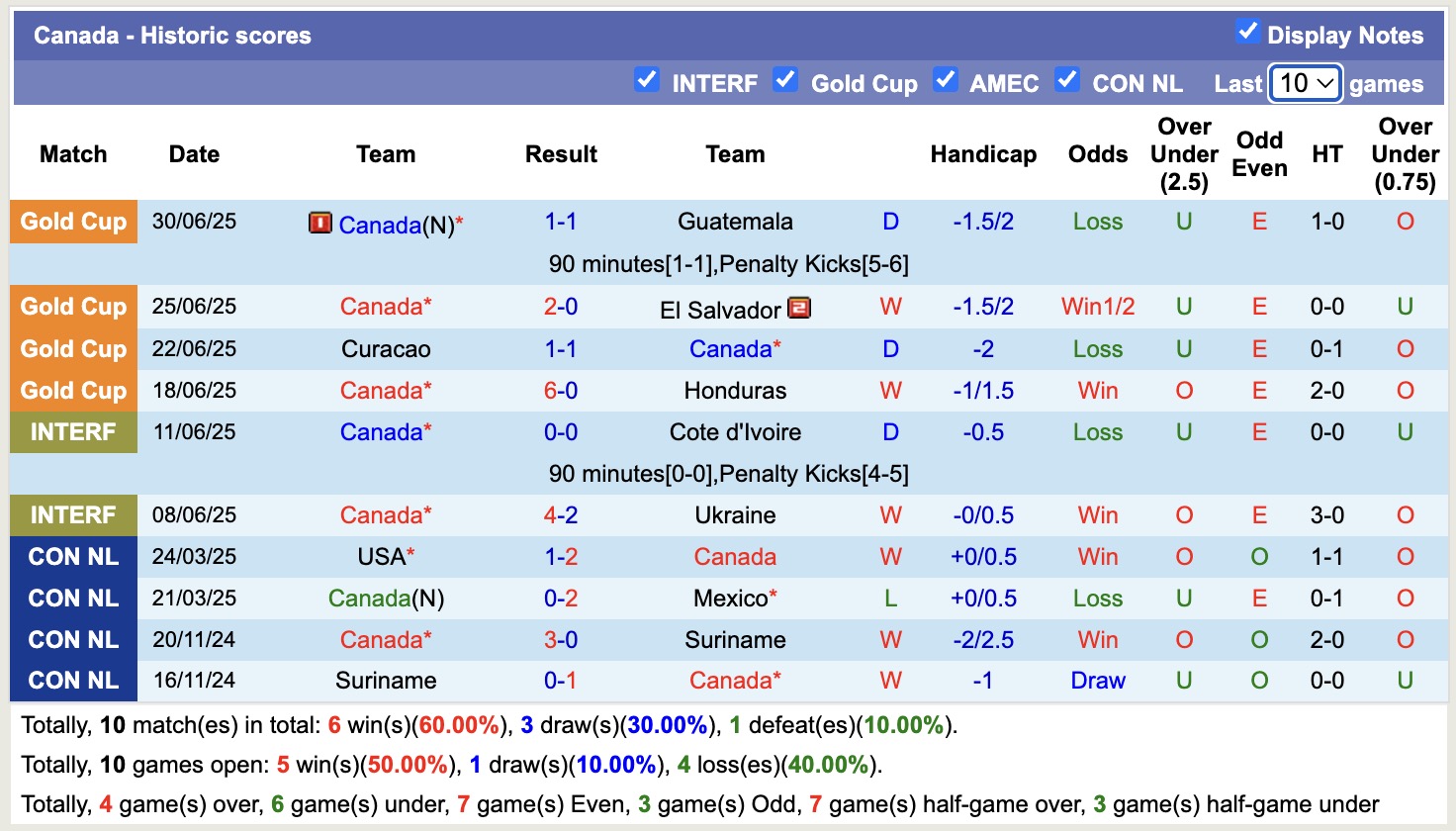 Nhận định, soi kèo Romania vs Canada, 19h00 ngày 5/9: Điểm tựa sân nhà - Ảnh 2