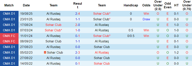 Nhận định, soi kèo Sohar Club vs Al Rustaq, 21h55 ngày 5/9: Chủ nhà đáng tin - Ảnh 3