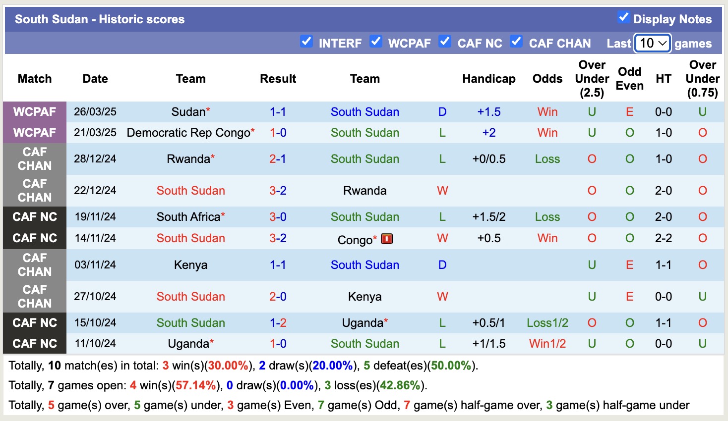 Nhận định, soi kèo Nam Sudan vs CH Congo, 19h00 ngày 5/9: Củng cố ngôi đầu - Ảnh 2