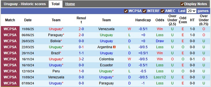 Nhận định, soi kèo Uruguay vs Peru, 6h30 ngày 5/9: Hòa là được - Ảnh 1