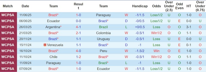Nhận định, soi kèo Brazil vs Chile, 7h30 ngày 5/9: Khách buông xuôi - Ảnh 2